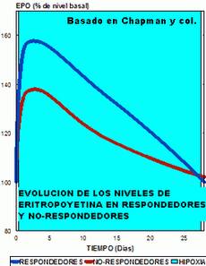 respuesta epo eritropoyetina hipoxia intermitente go2altitude