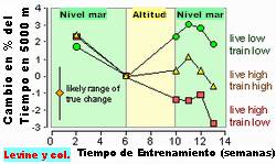 respuesta epo eritropoyetina hipoxia intermitente go2altitude timpo 5000 metros