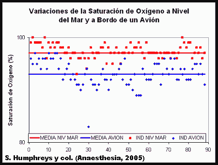 respuesta saturacin oxgeno altitud