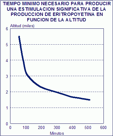 epo eritropoyetina altitud hipoxia estimulacion