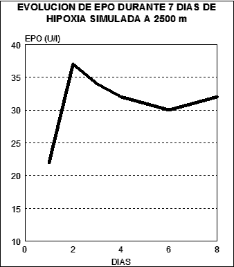 epo eritropoyetina altitud hipoxia estimulacion