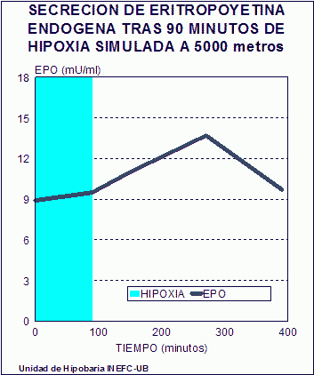 epo eritropoyetina altitud hipoxia estimulacion