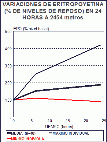epo eritropoyetina altitud hipoxia estimulacion