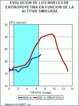 epo eritropoyetina altitud hipoxia estimulacion