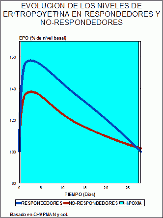 epo eritropoyetina altitud hipoxia estimulacion