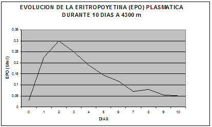 epo eritropoyetina altitud hipoxia estimulacion