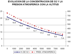 hypoxie naturelle artificielle diminution de la concentration en oxygne saturation artrielle hif epo hmoglobine