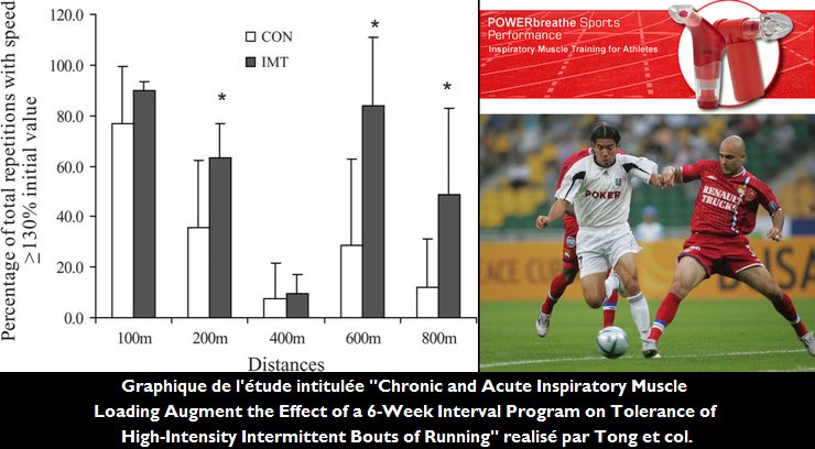 L'Entranement de la Musculature Inspiratrice  l'aide du POWERbreathe augmente la tolrance  la Course Intermittente de Haute Intensit, et amliore par consquent la Performance Physique