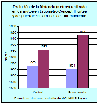 rendimiento fisico remoergometro entrenamiento respiratorio