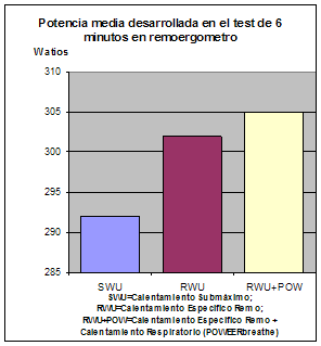 rendimiento fisico remoergometro calentamiento entrenamiento respiratorio