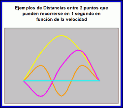 diferentes distancias recorridas