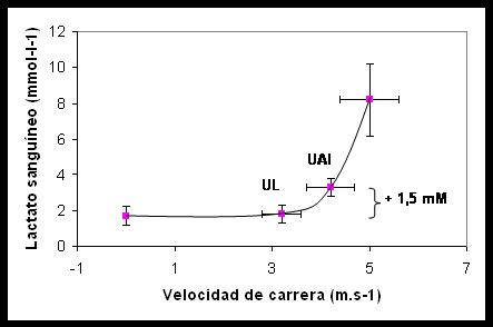 lactato umbral anaerobico determinacion