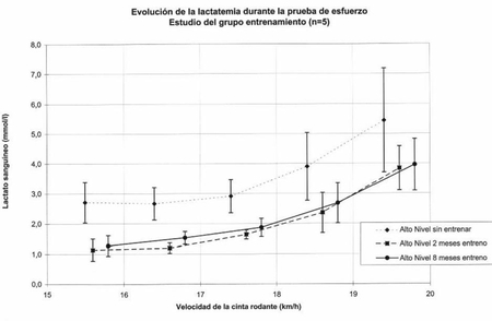 lactato umbral anaerobico determinacion